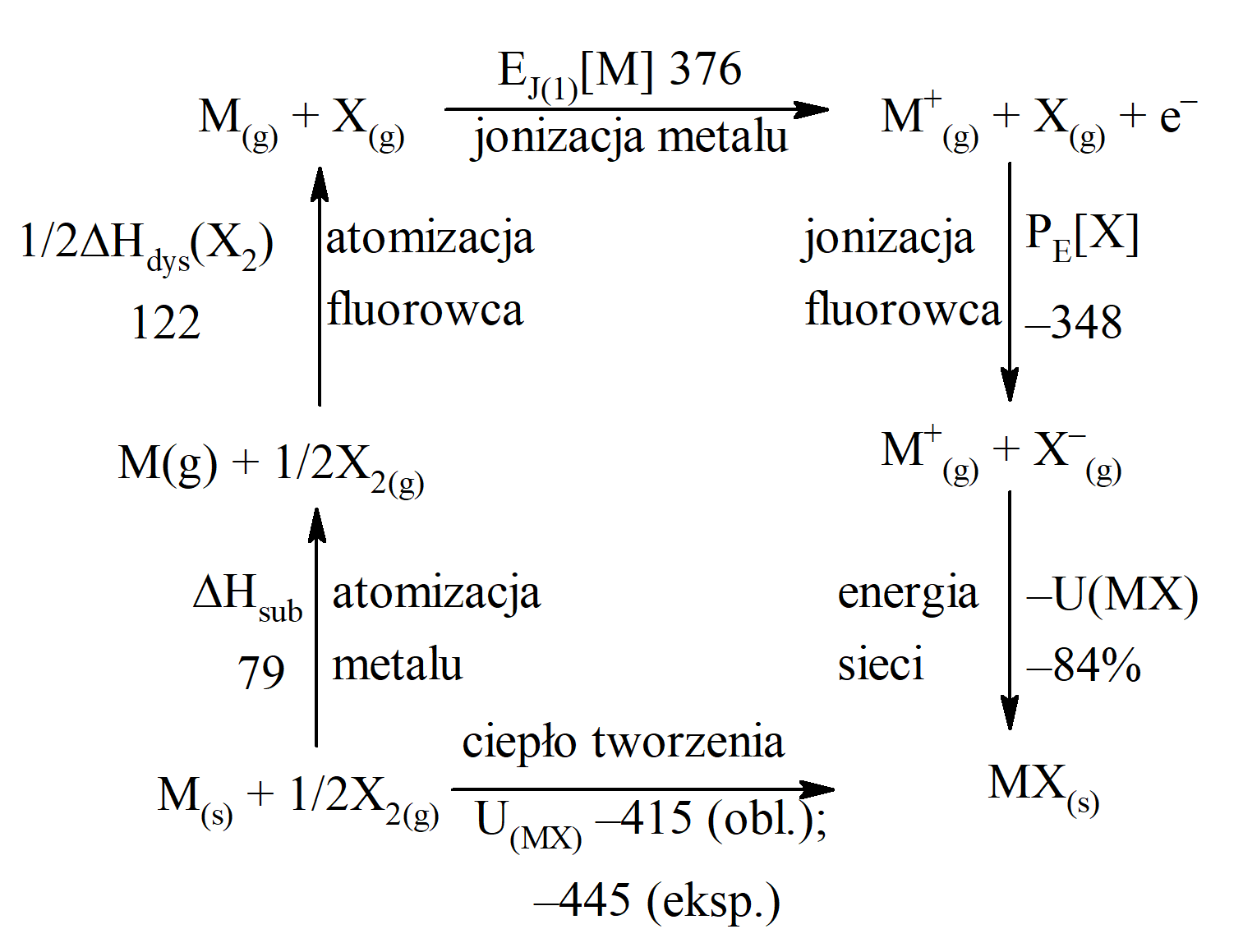 Cykl Borna-Habera dla procesu tworzenia soli jonowej MX. Wartości liczbowe w kJ/mol odnoszą się do CsCl.