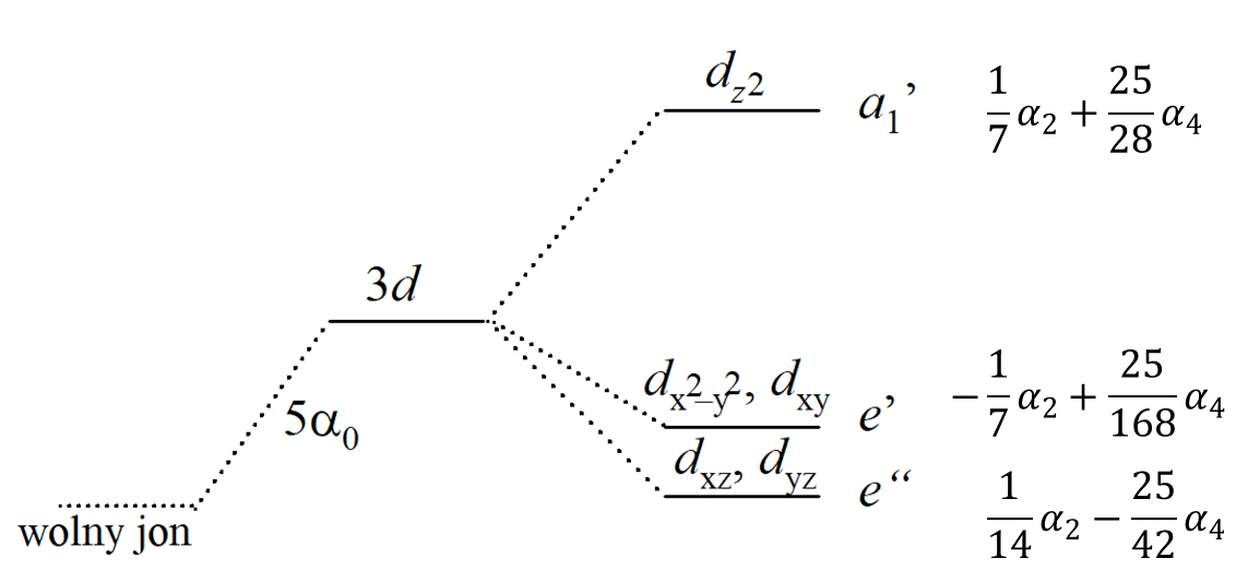 Rozszczepienie w polu krystalicznym o symetrii D3h (bipiramida trygonalna)
